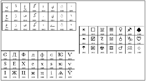 table unicode