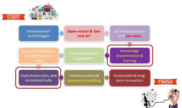 iot-innovating