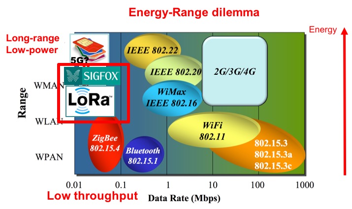 LoRa radio | Arduino LoRa IoT online tutorial